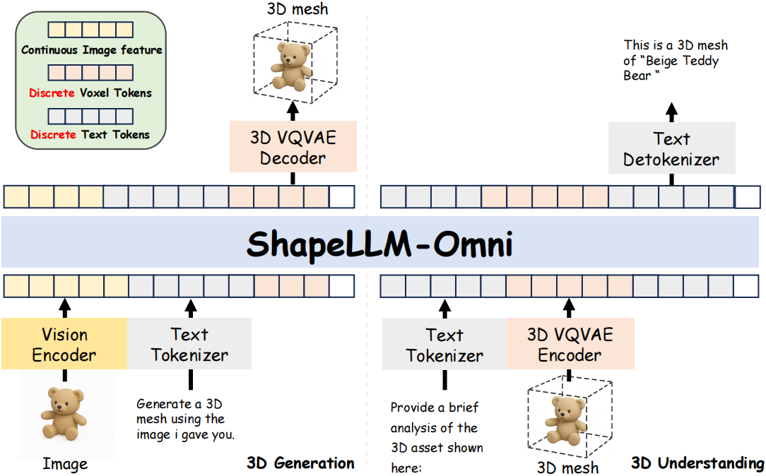 ShapeLLM-Omni