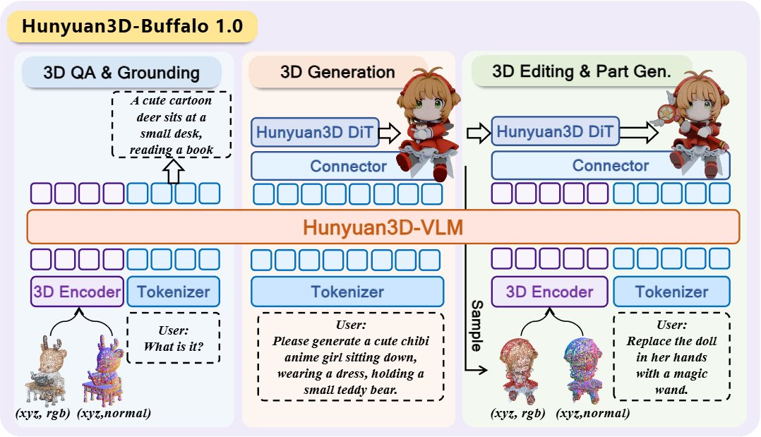 Hunyuan3D-Buffalo 1.0